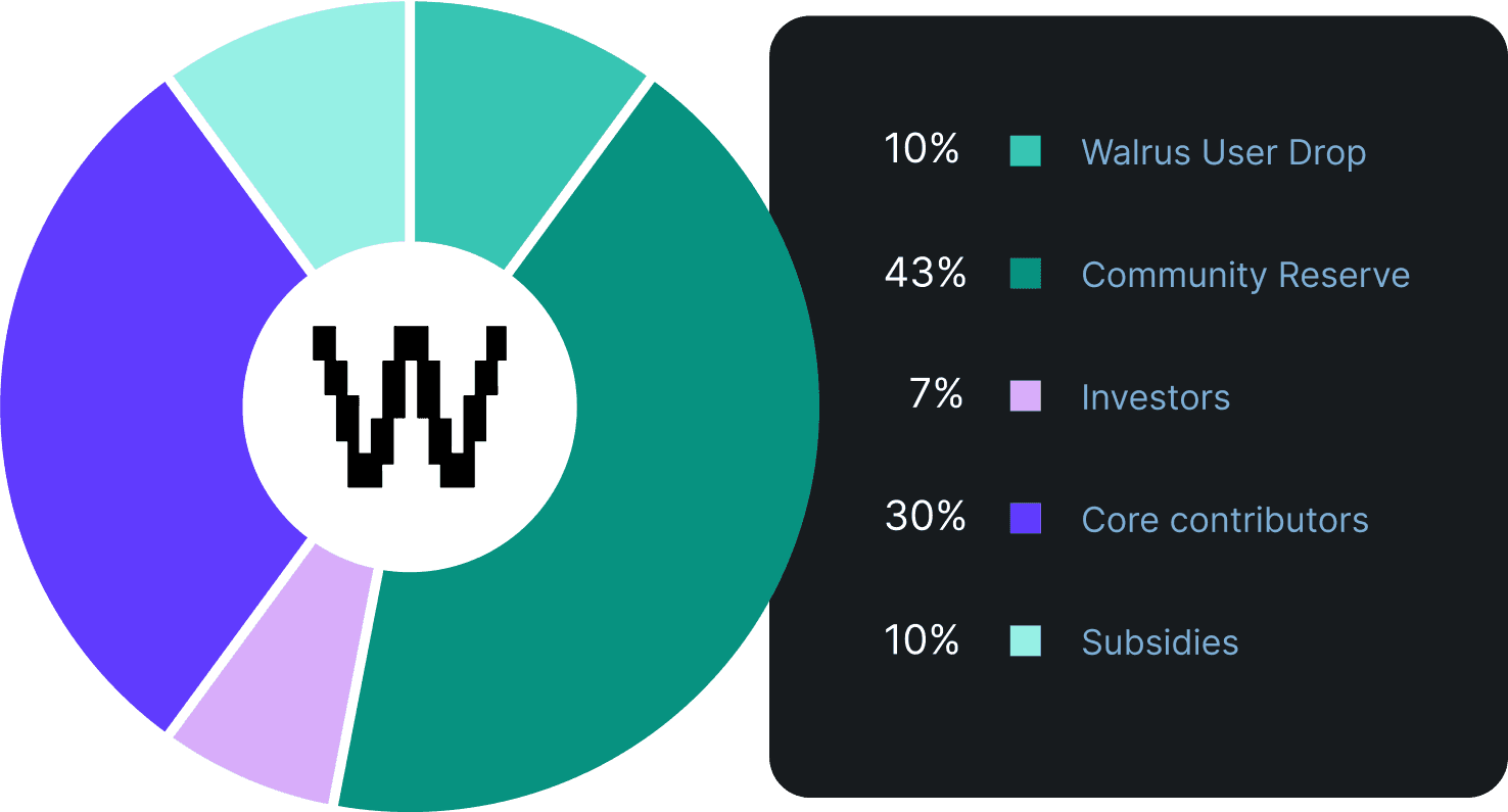 Token Allocation