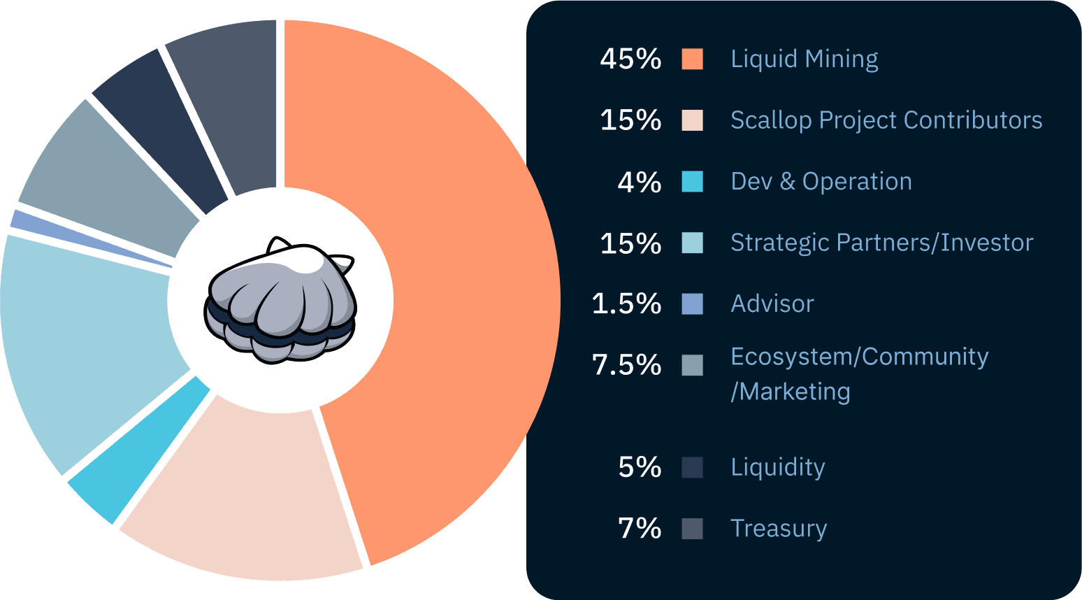 Token Allocation