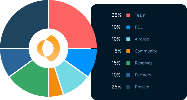 Token Allocation