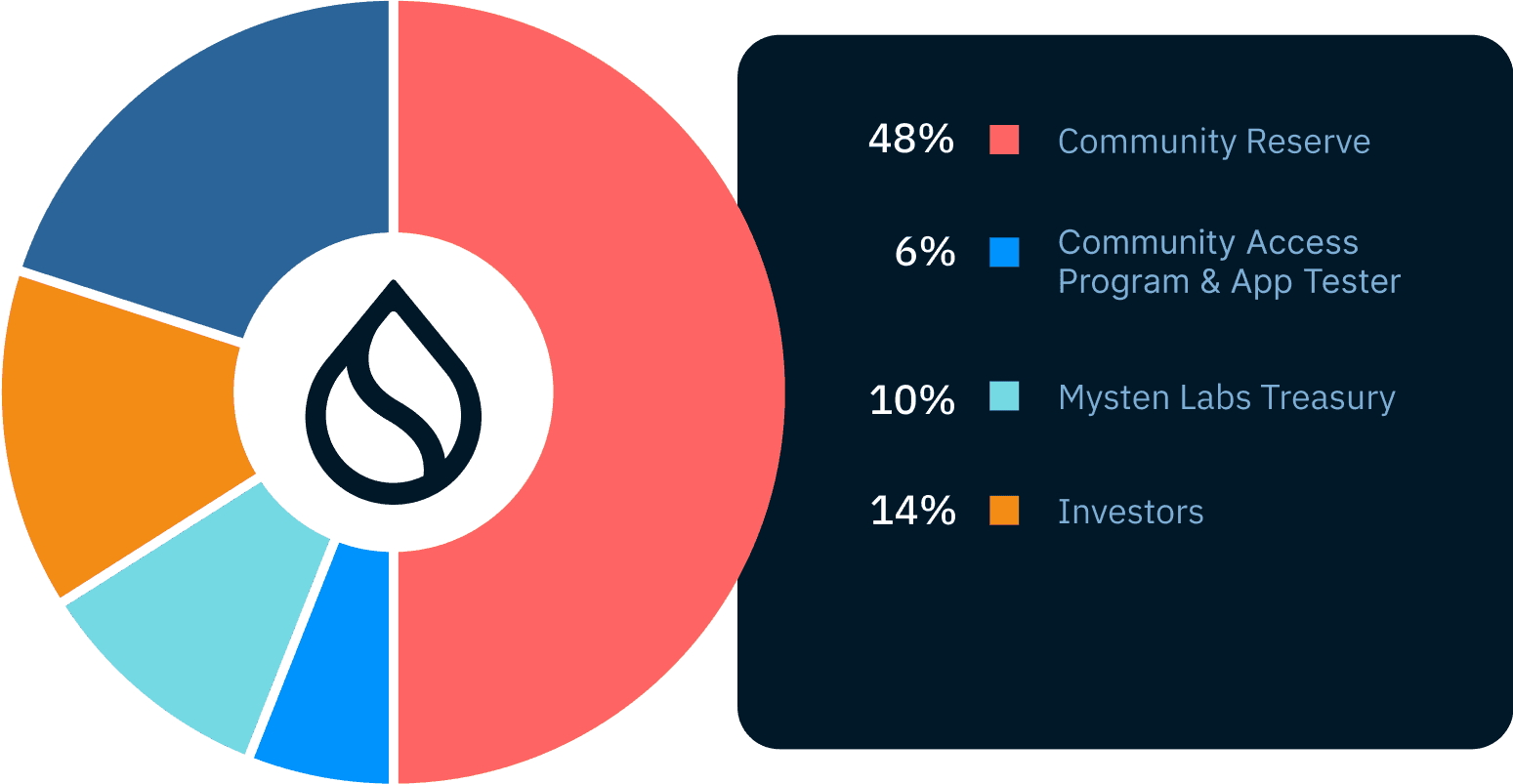 Token Allocation